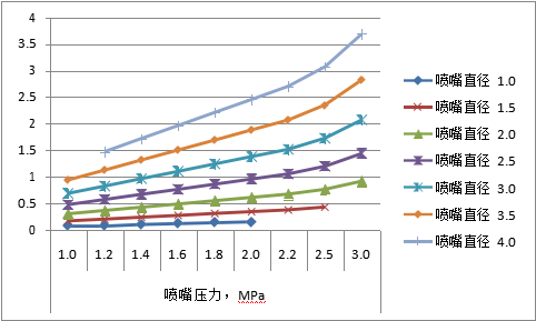 圖十二：各種規(guī)格噴嘴采用不同切割氣壓時對應(yīng)的輔助氣體流量，m3/min